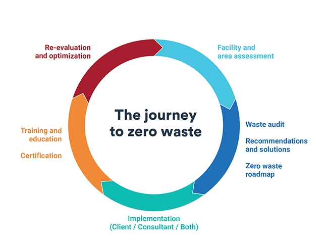 the journey to zero waste process